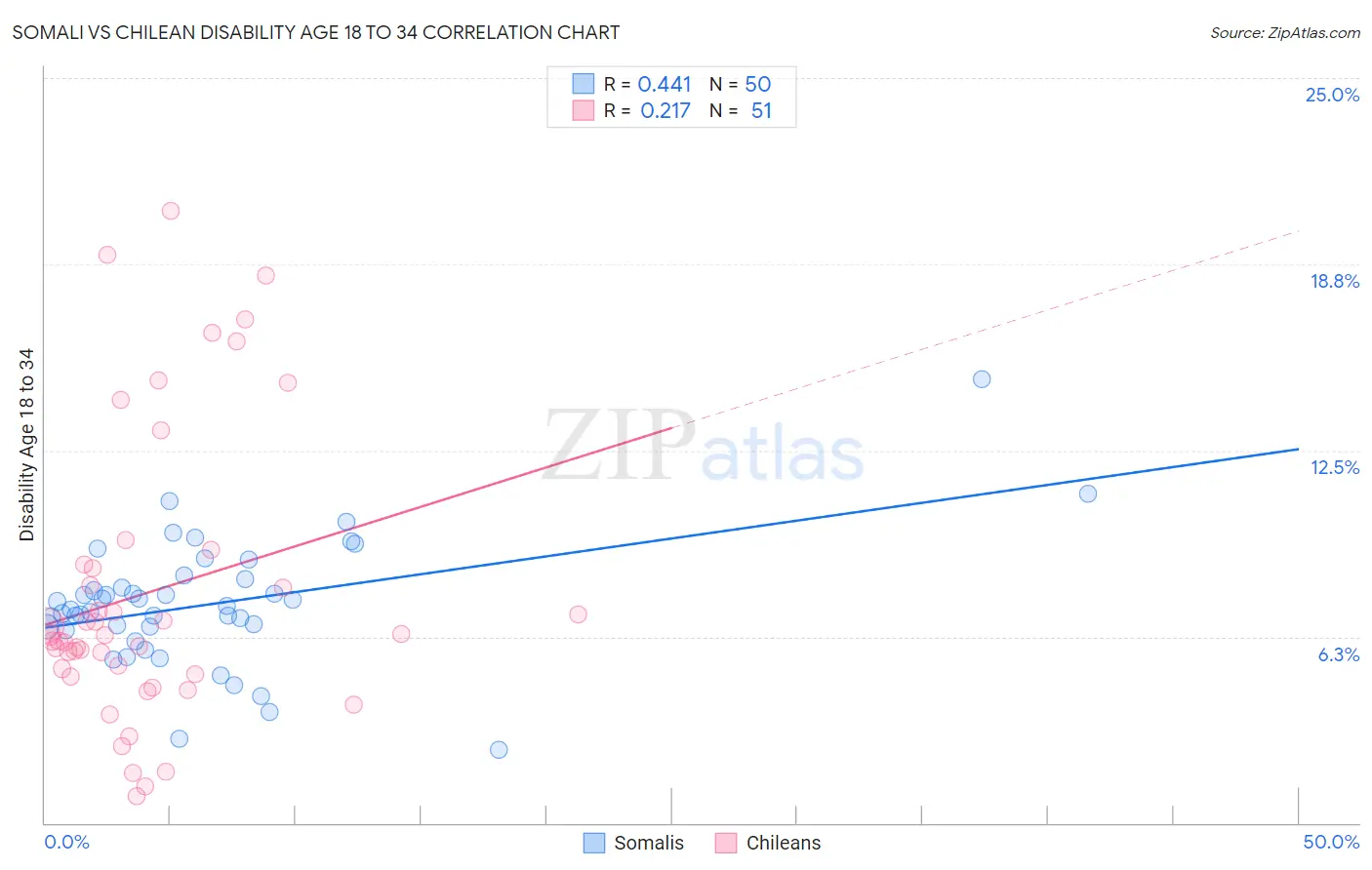 Somali vs Chilean Disability Age 18 to 34