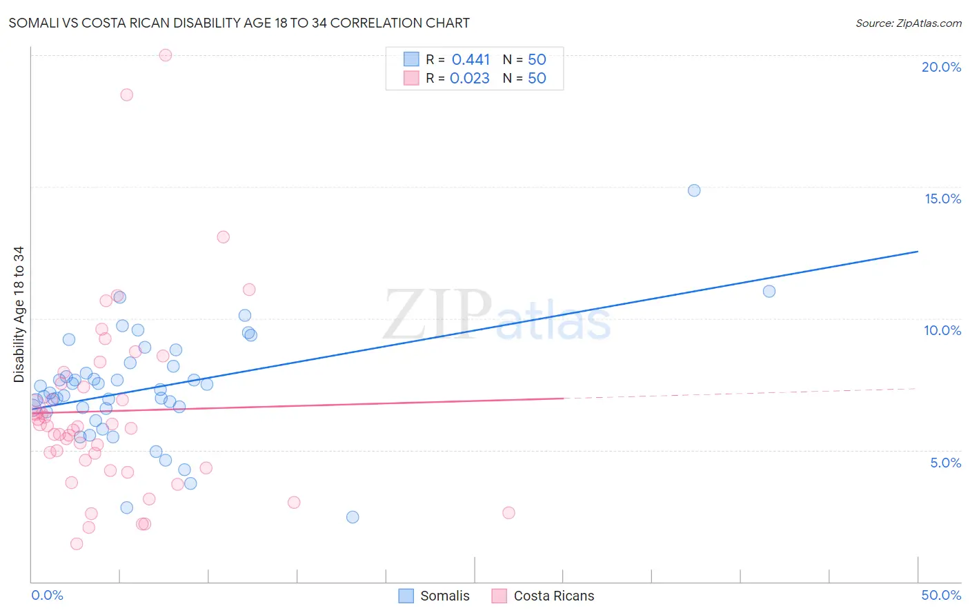 Somali vs Costa Rican Disability Age 18 to 34