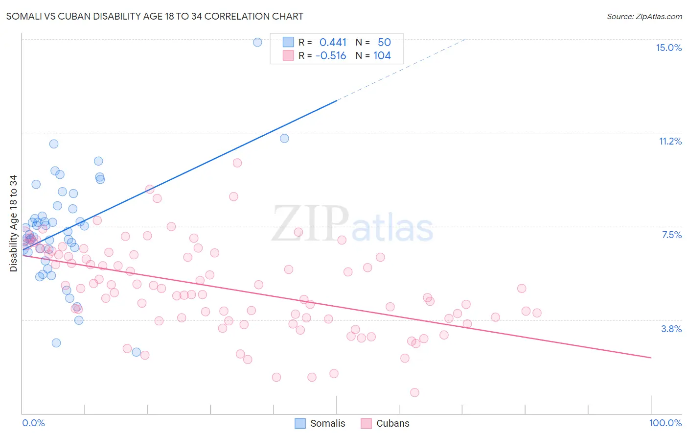 Somali vs Cuban Disability Age 18 to 34