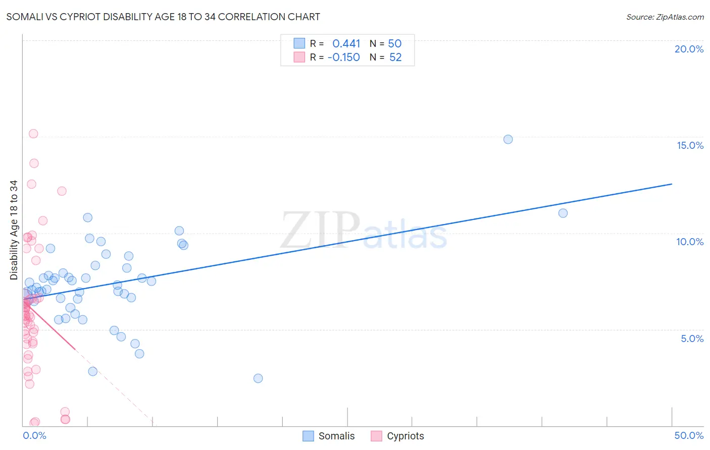 Somali vs Cypriot Disability Age 18 to 34