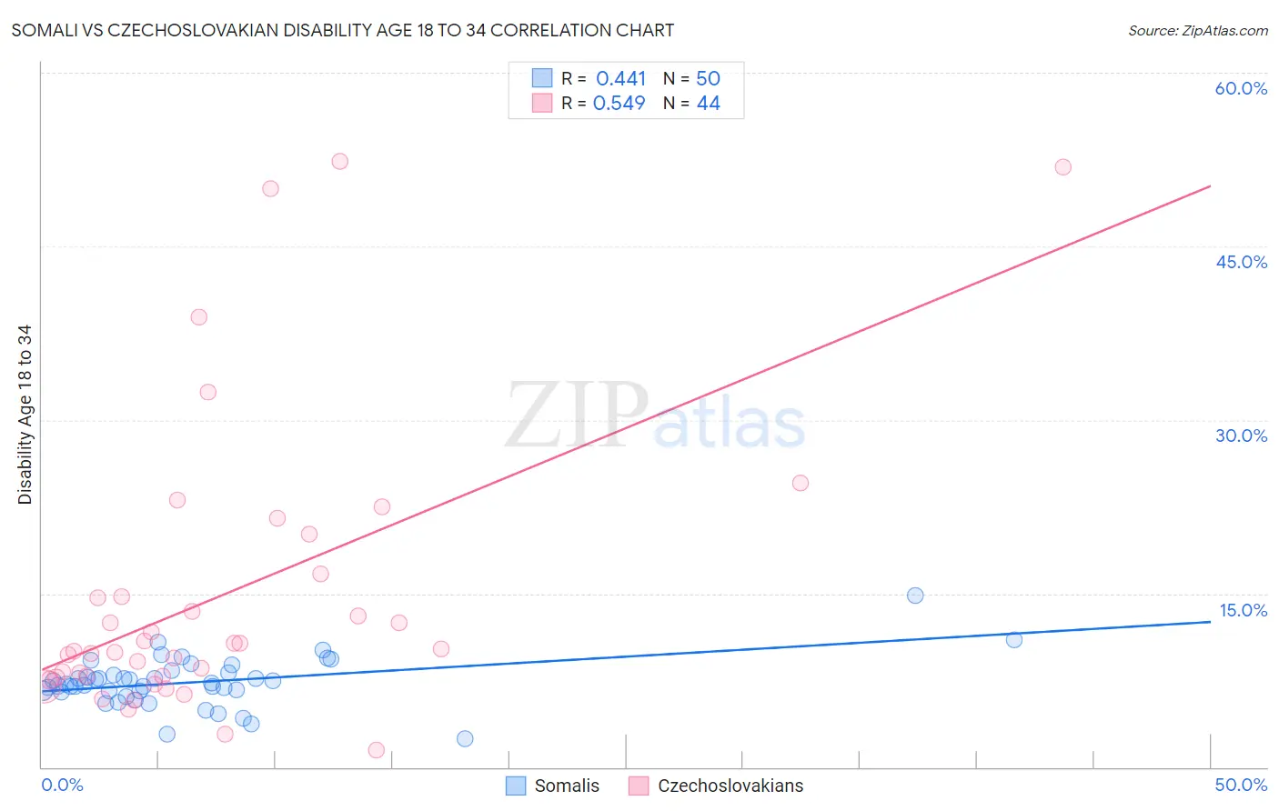 Somali vs Czechoslovakian Disability Age 18 to 34