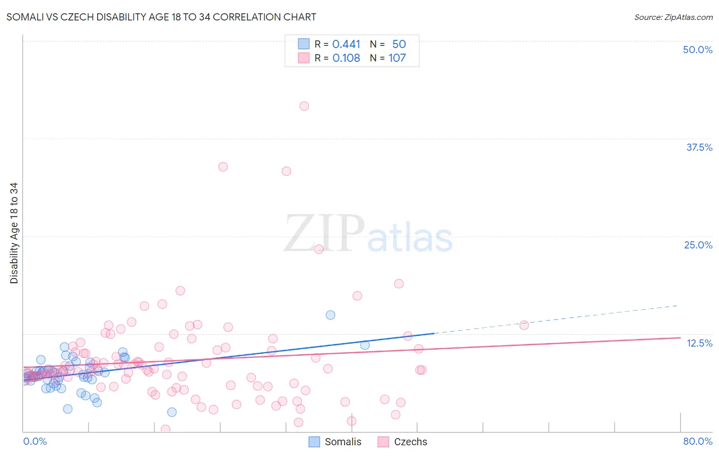 Somali vs Czech Disability Age 18 to 34