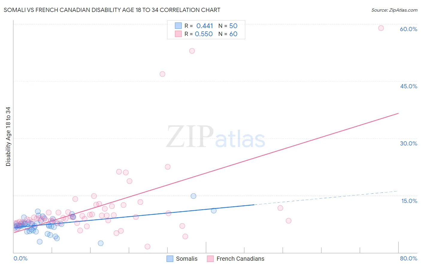 Somali vs French Canadian Disability Age 18 to 34