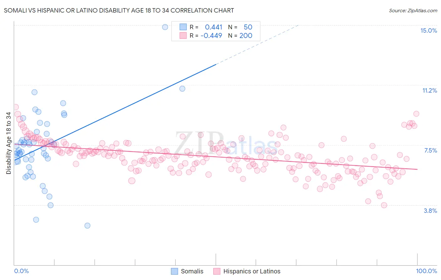 Somali vs Hispanic or Latino Disability Age 18 to 34