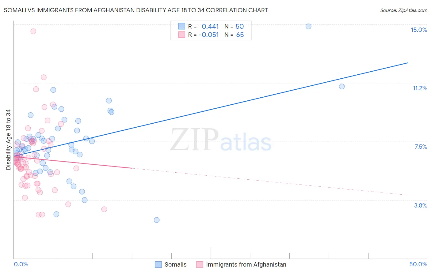Somali vs Immigrants from Afghanistan Disability Age 18 to 34