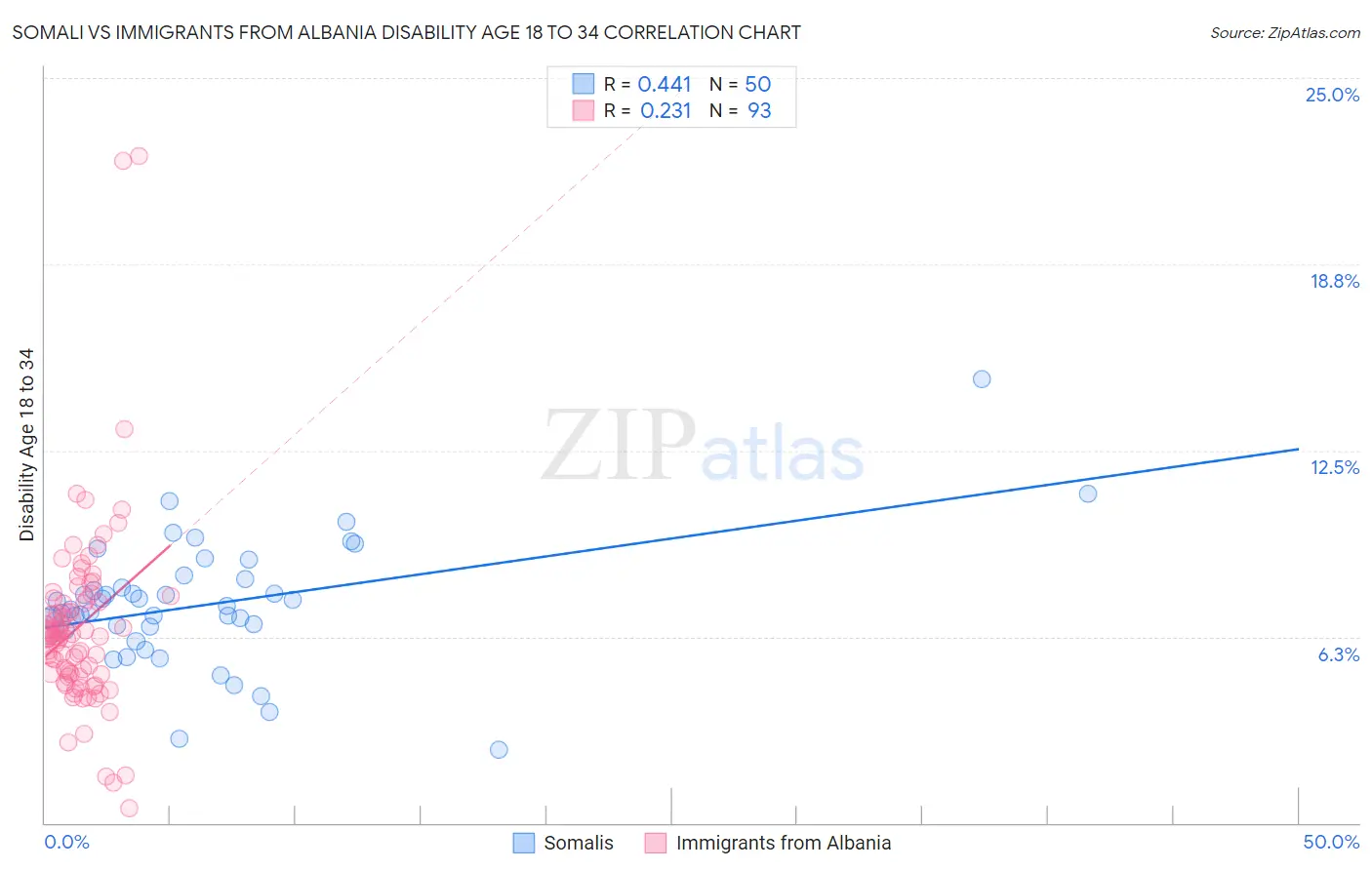 Somali vs Immigrants from Albania Disability Age 18 to 34