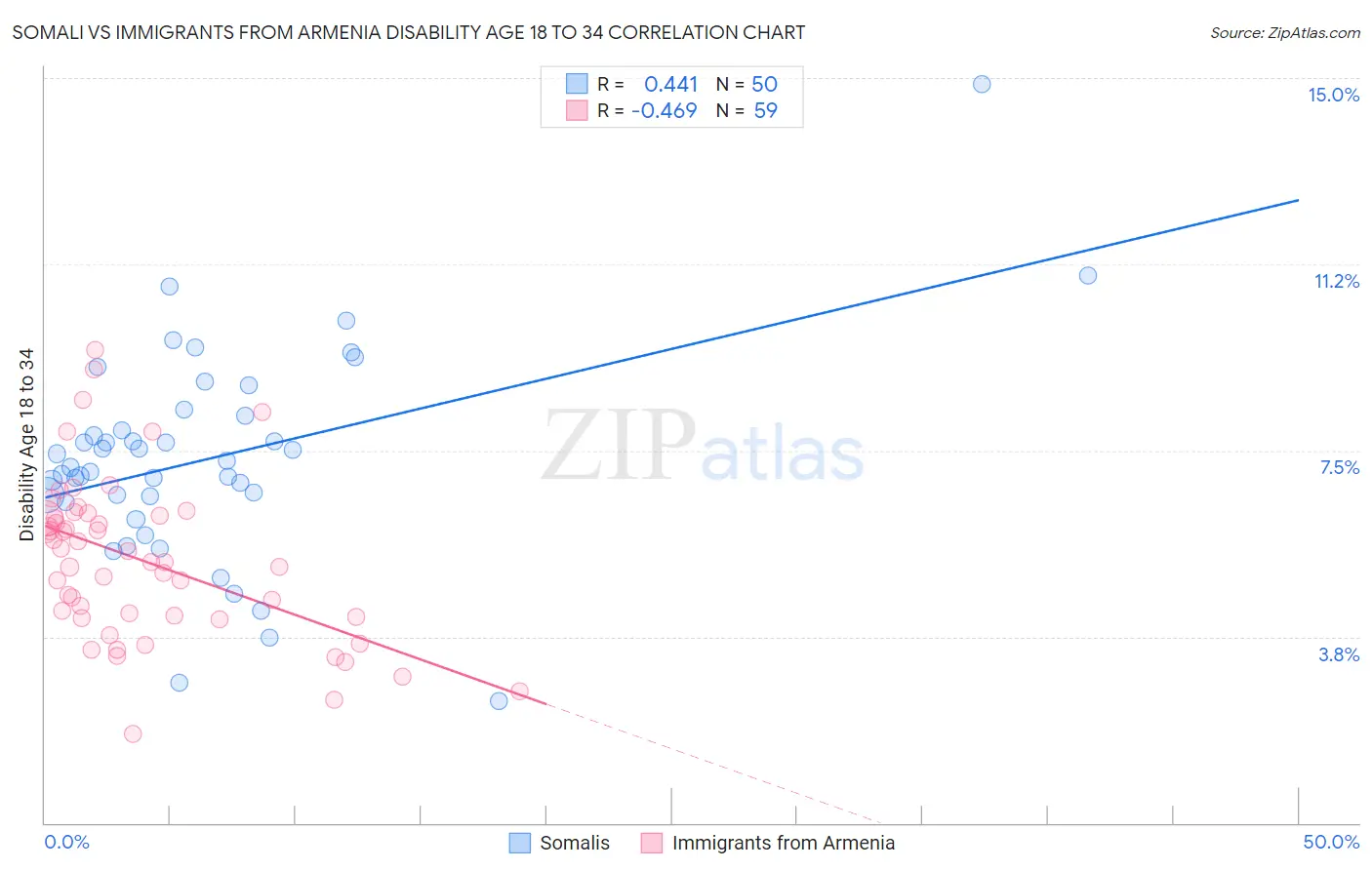 Somali vs Immigrants from Armenia Disability Age 18 to 34