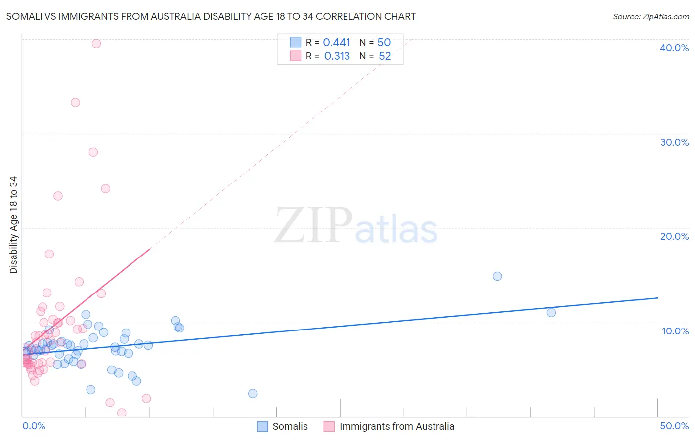 Somali vs Immigrants from Australia Disability Age 18 to 34
