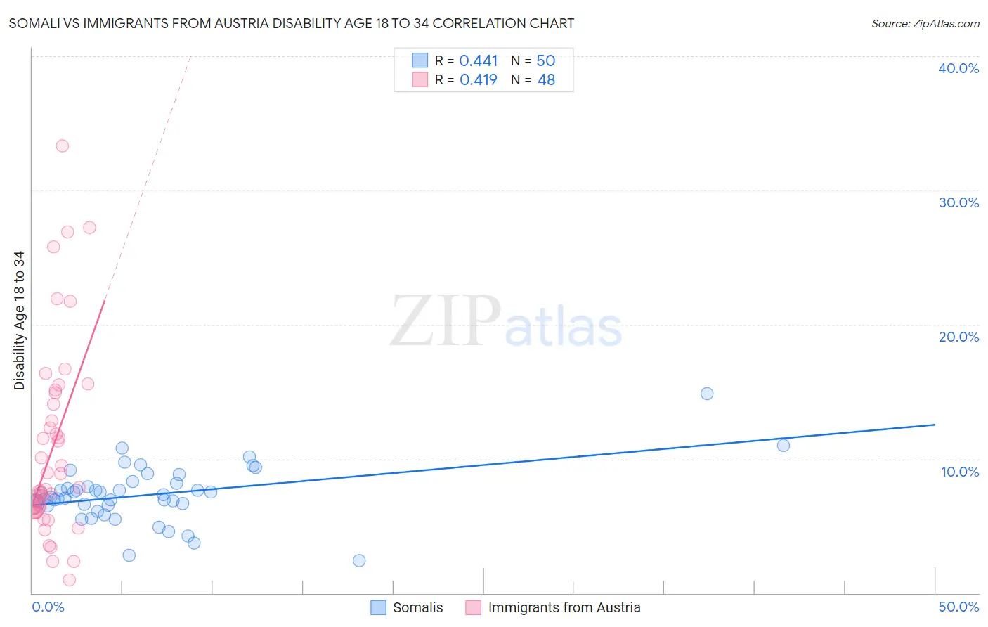 Somali vs Immigrants from Austria Disability Age 18 to 34