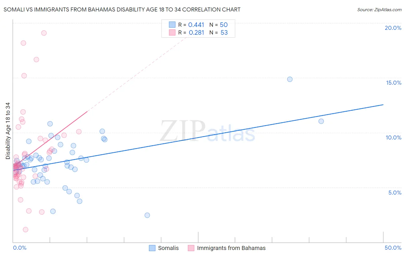 Somali vs Immigrants from Bahamas Disability Age 18 to 34
