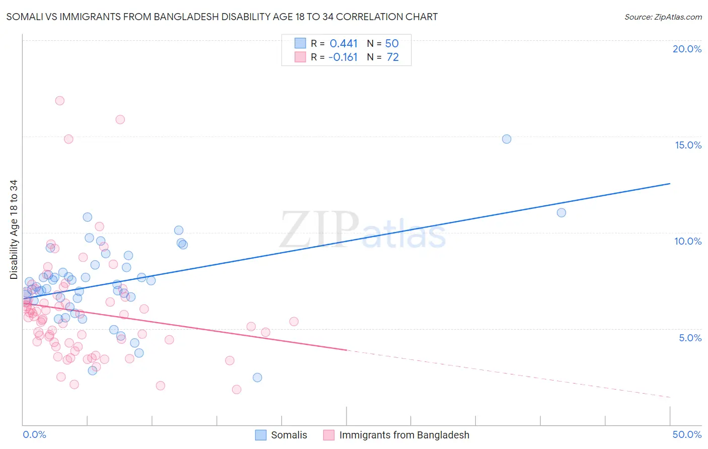 Somali vs Immigrants from Bangladesh Disability Age 18 to 34