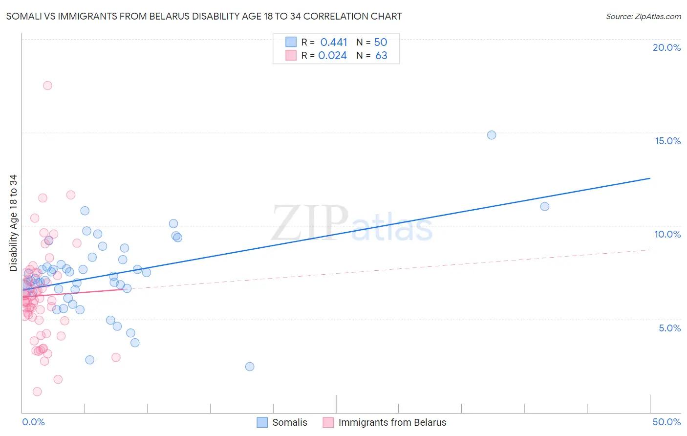 Somali vs Immigrants from Belarus Disability Age 18 to 34