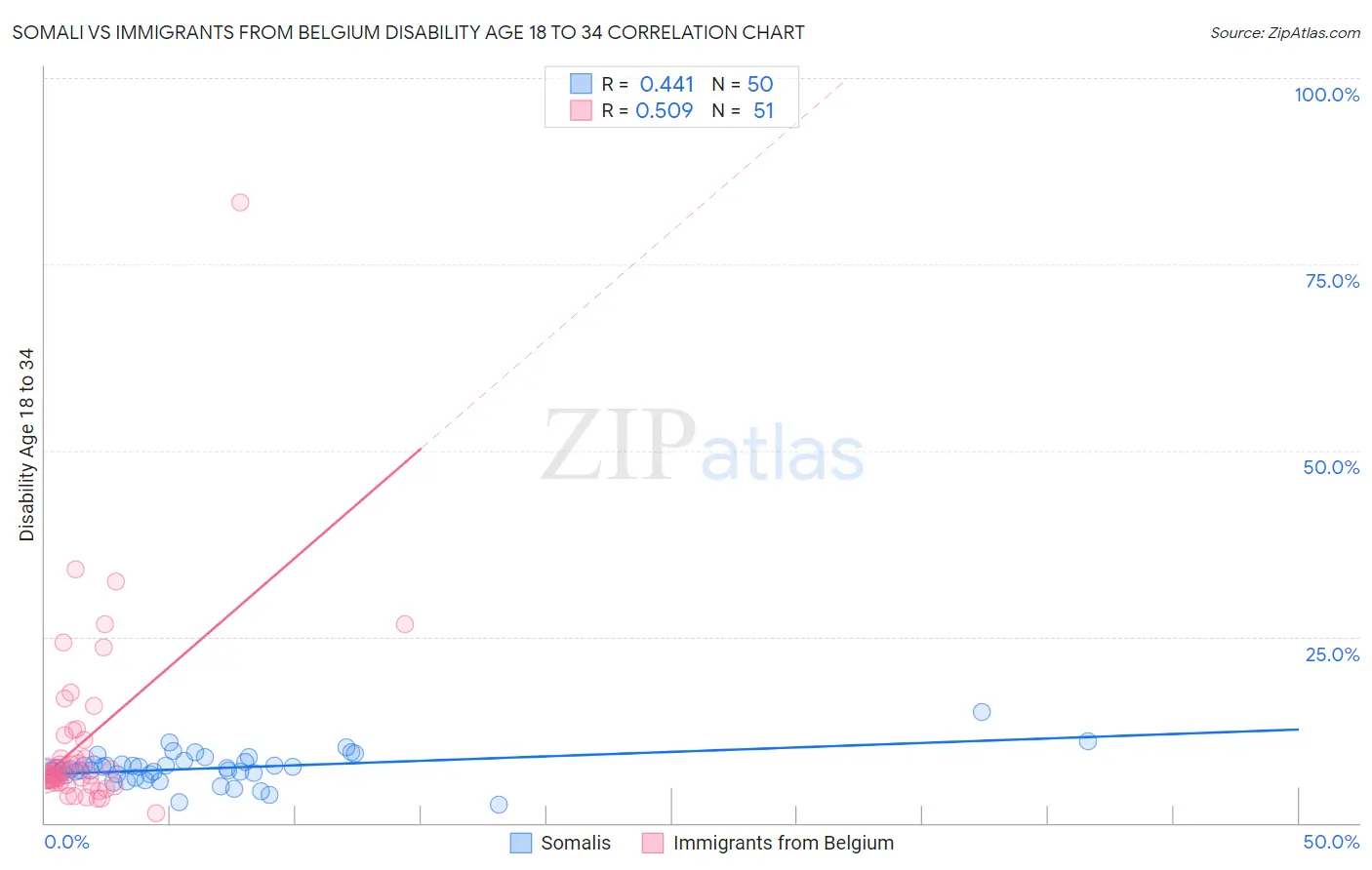 Somali vs Immigrants from Belgium Disability Age 18 to 34