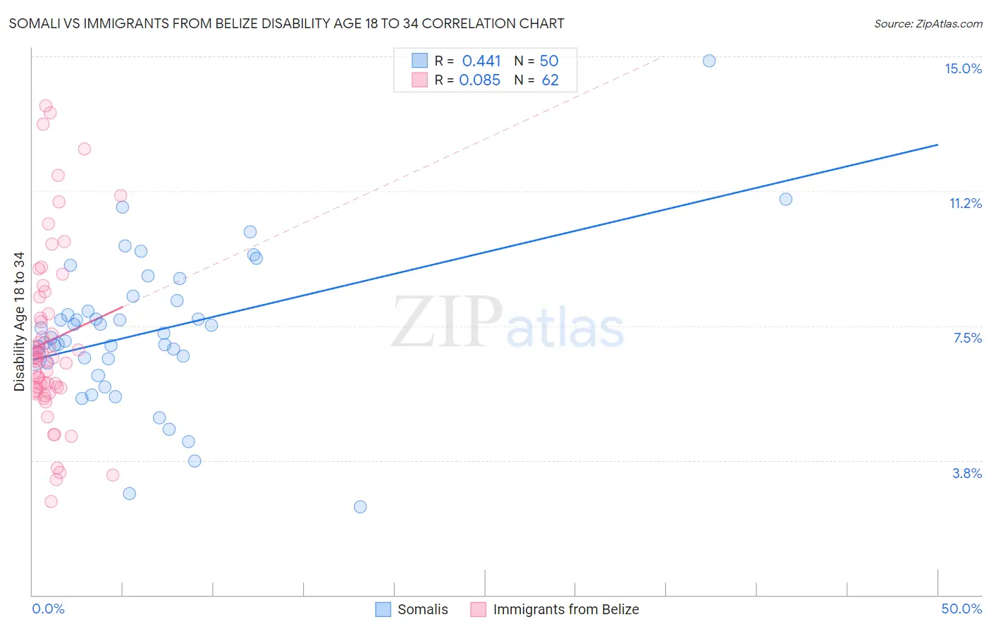 Somali vs Immigrants from Belize Disability Age 18 to 34