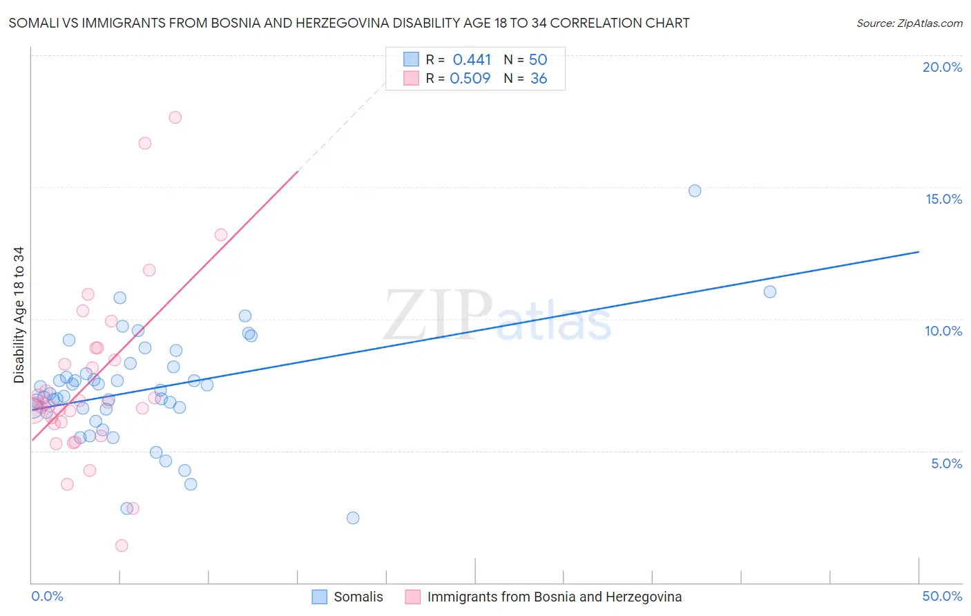 Somali vs Immigrants from Bosnia and Herzegovina Disability Age 18 to 34