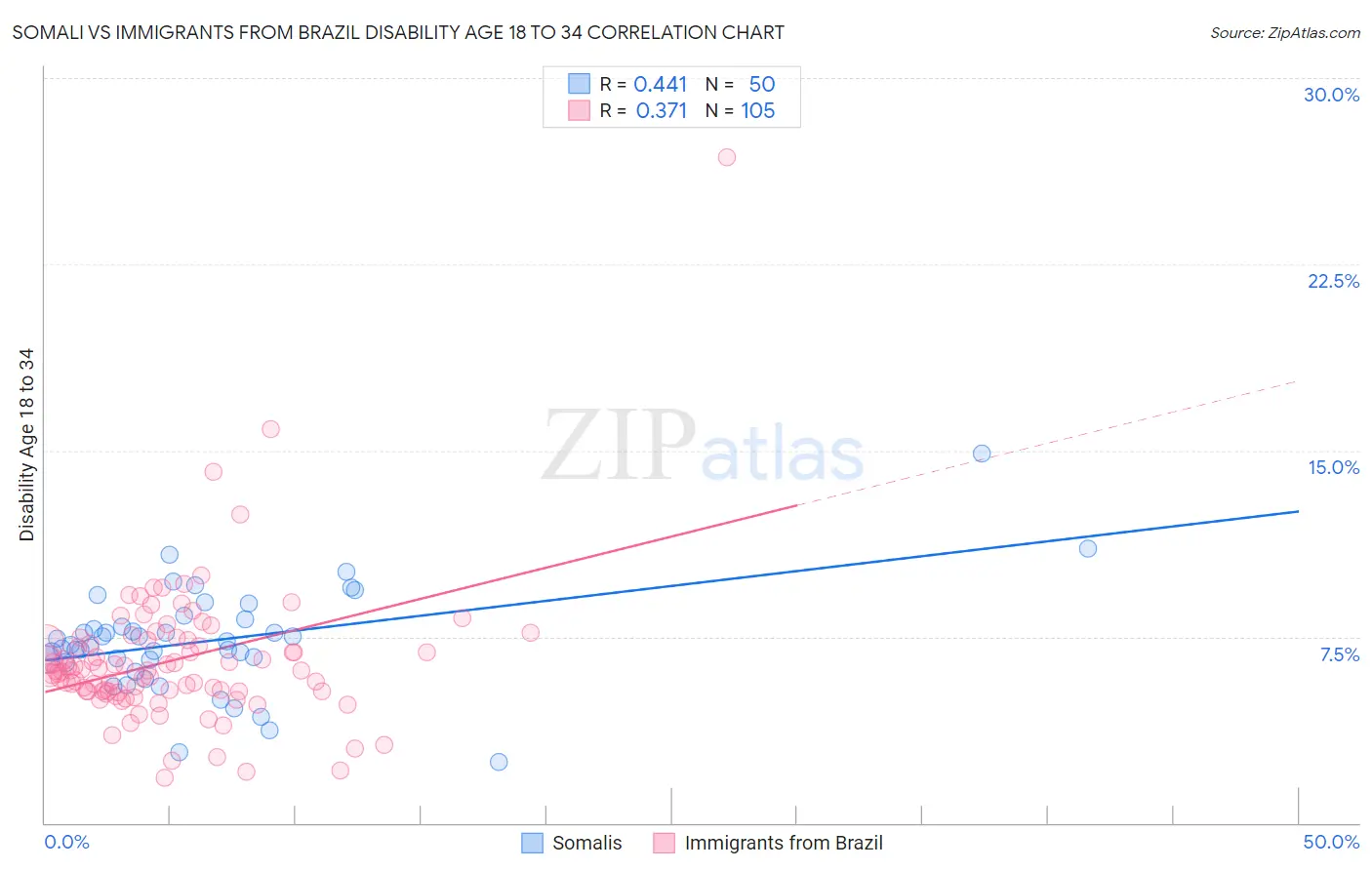 Somali vs Immigrants from Brazil Disability Age 18 to 34