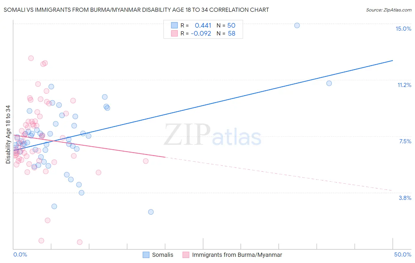 Somali vs Immigrants from Burma/Myanmar Disability Age 18 to 34