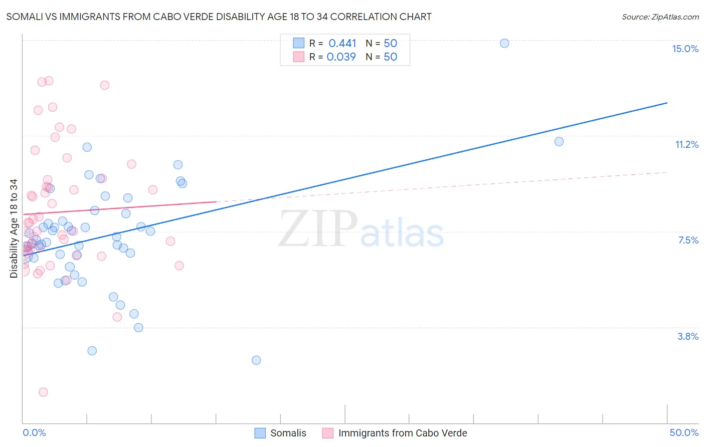 Somali vs Immigrants from Cabo Verde Disability Age 18 to 34