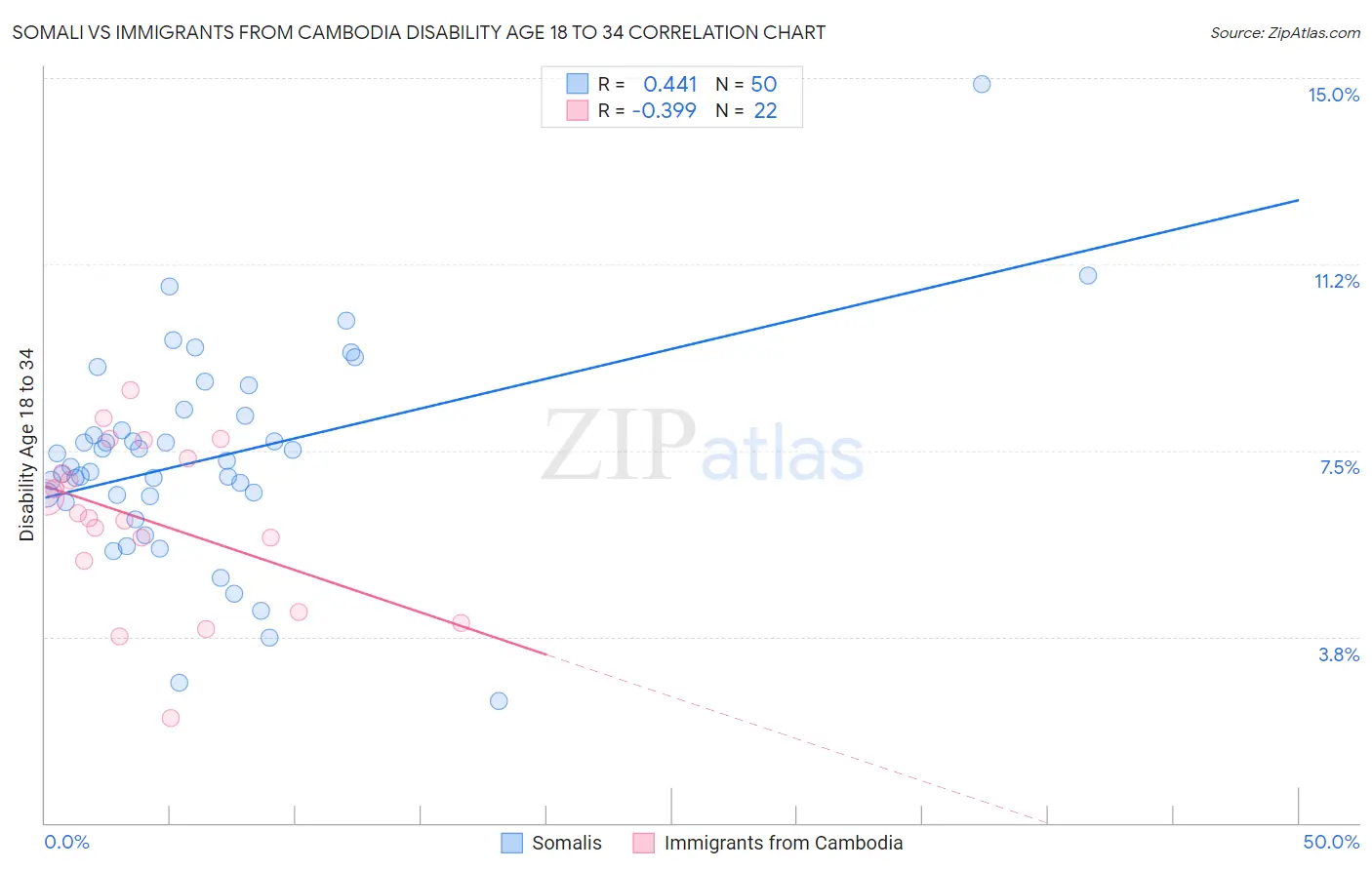 Somali vs Immigrants from Cambodia Disability Age 18 to 34