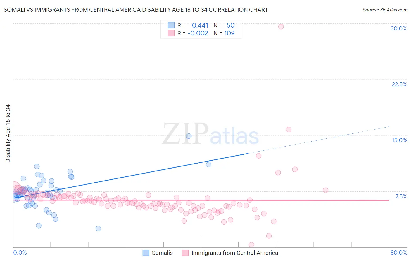 Somali vs Immigrants from Central America Disability Age 18 to 34