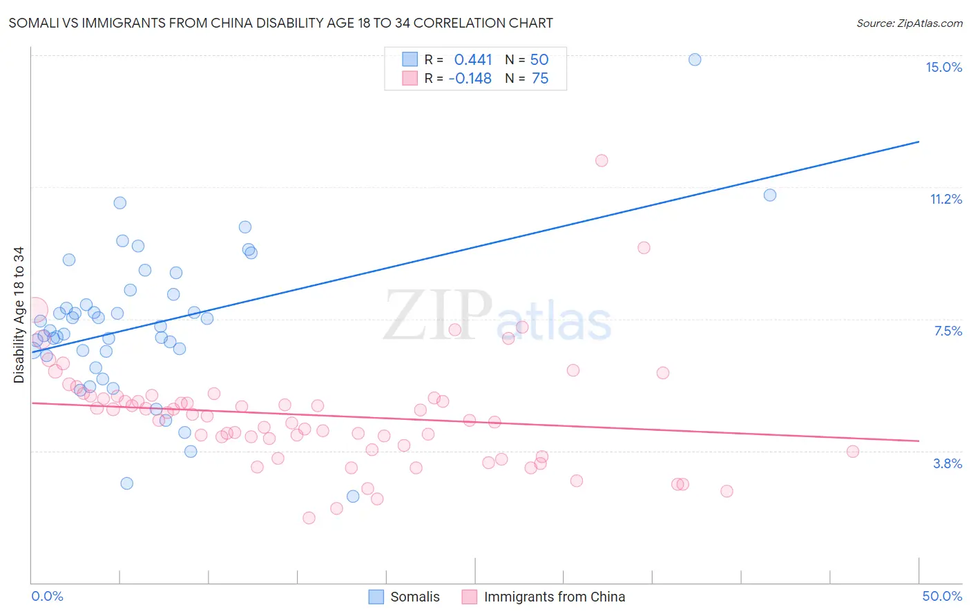 Somali vs Immigrants from China Disability Age 18 to 34