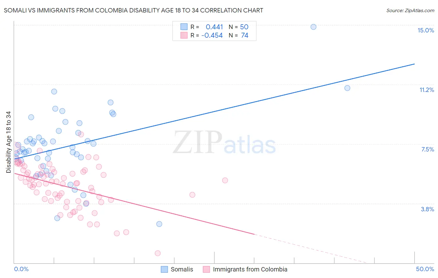 Somali vs Immigrants from Colombia Disability Age 18 to 34
