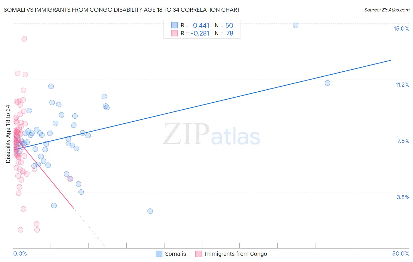 Somali vs Immigrants from Congo Disability Age 18 to 34