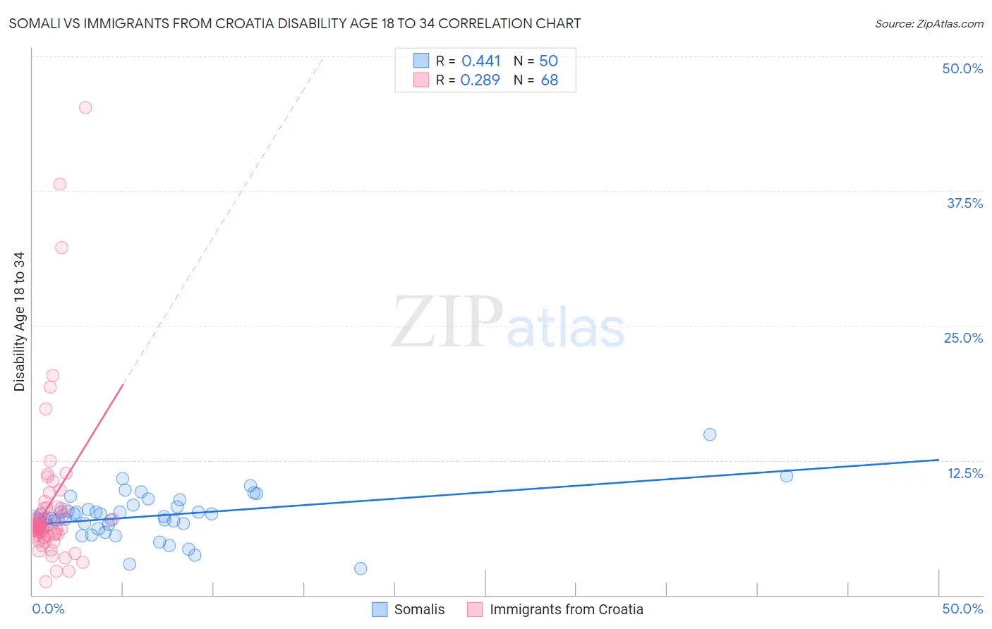 Somali vs Immigrants from Croatia Disability Age 18 to 34