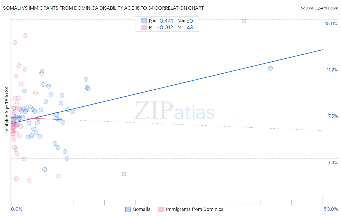 Somali vs Immigrants from Dominica Disability Age 18 to 34