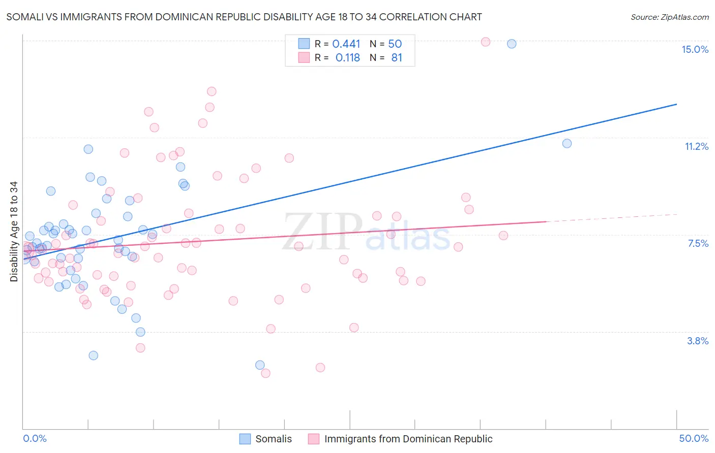 Somali vs Immigrants from Dominican Republic Disability Age 18 to 34