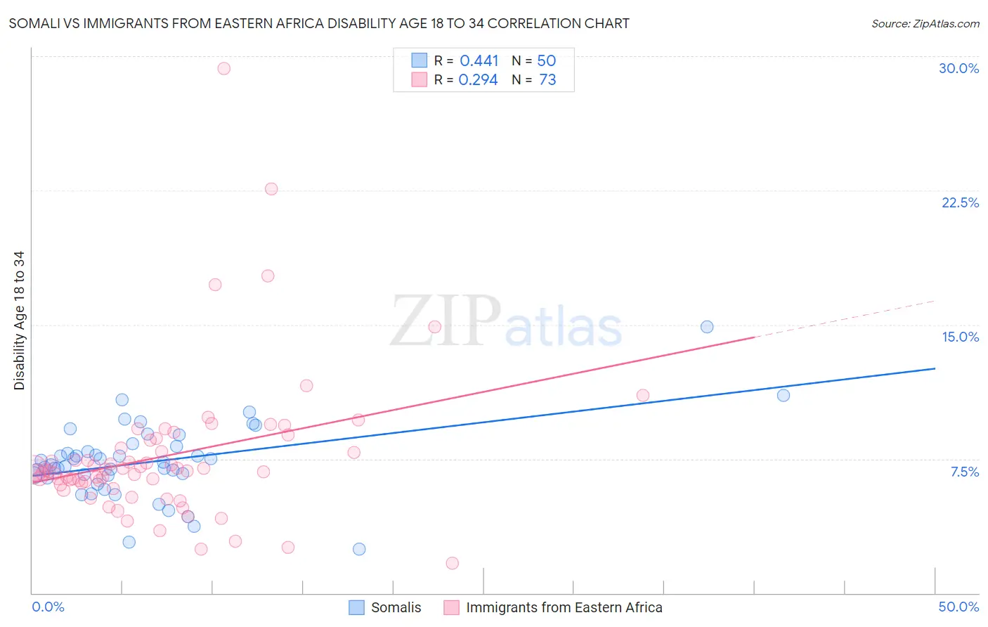 Somali vs Immigrants from Eastern Africa Disability Age 18 to 34