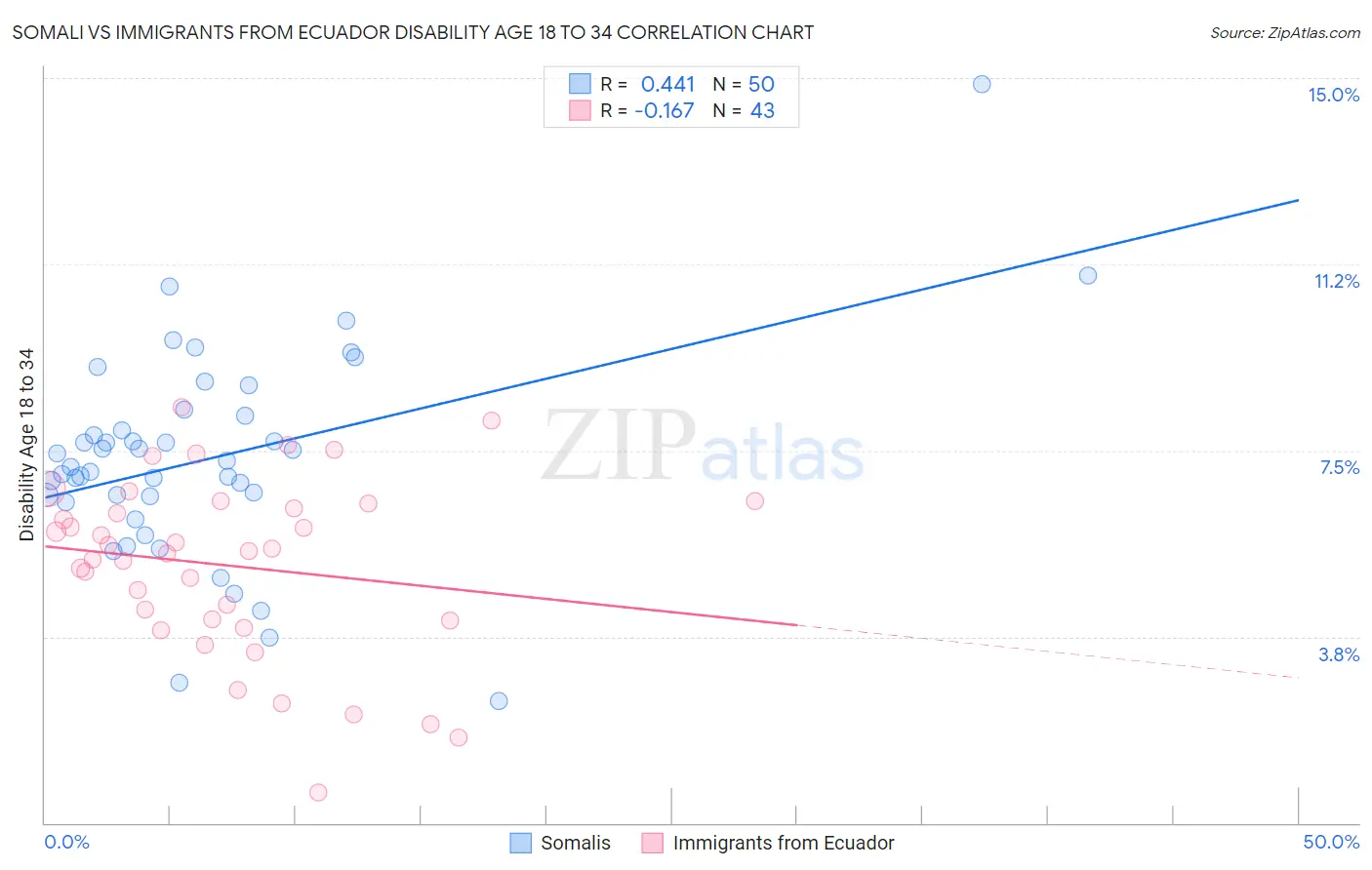 Somali vs Immigrants from Ecuador Disability Age 18 to 34