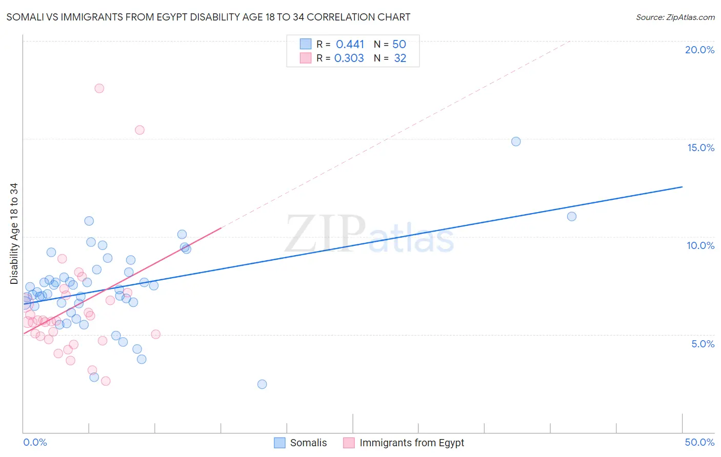 Somali vs Immigrants from Egypt Disability Age 18 to 34