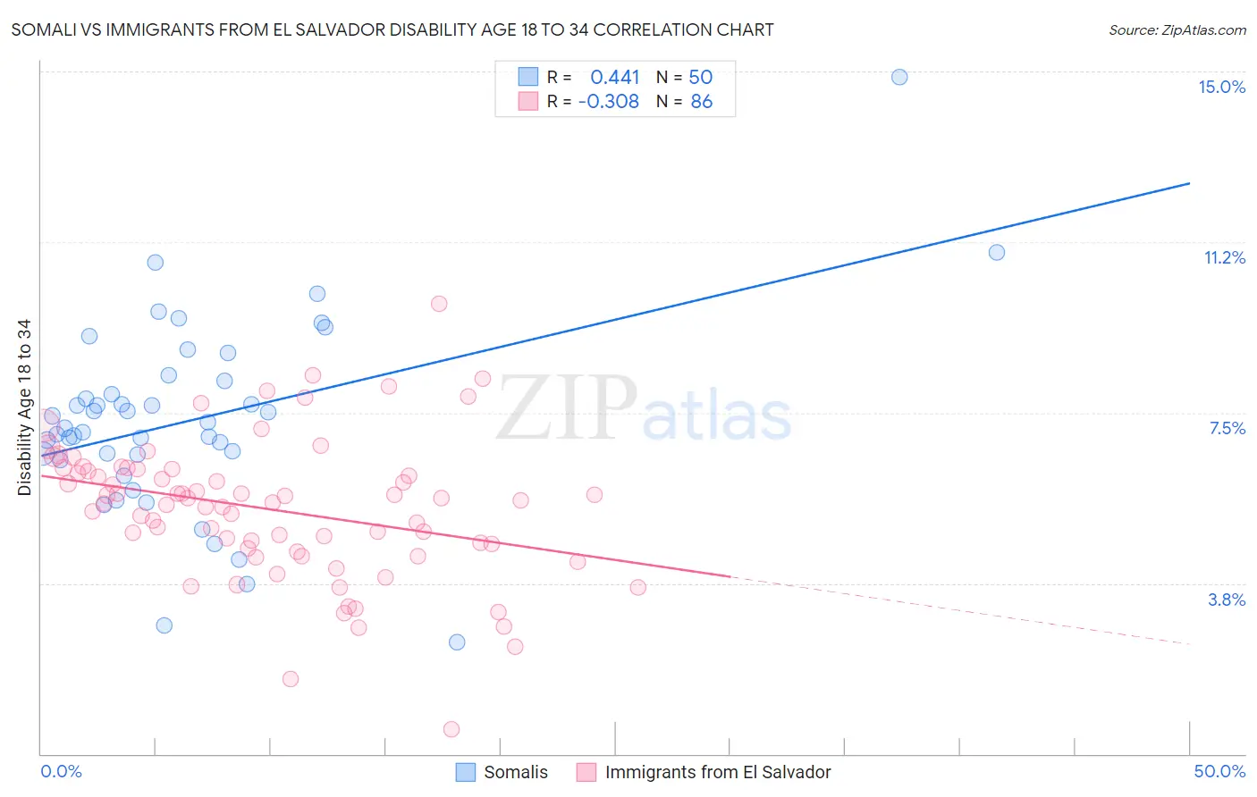 Somali vs Immigrants from El Salvador Disability Age 18 to 34