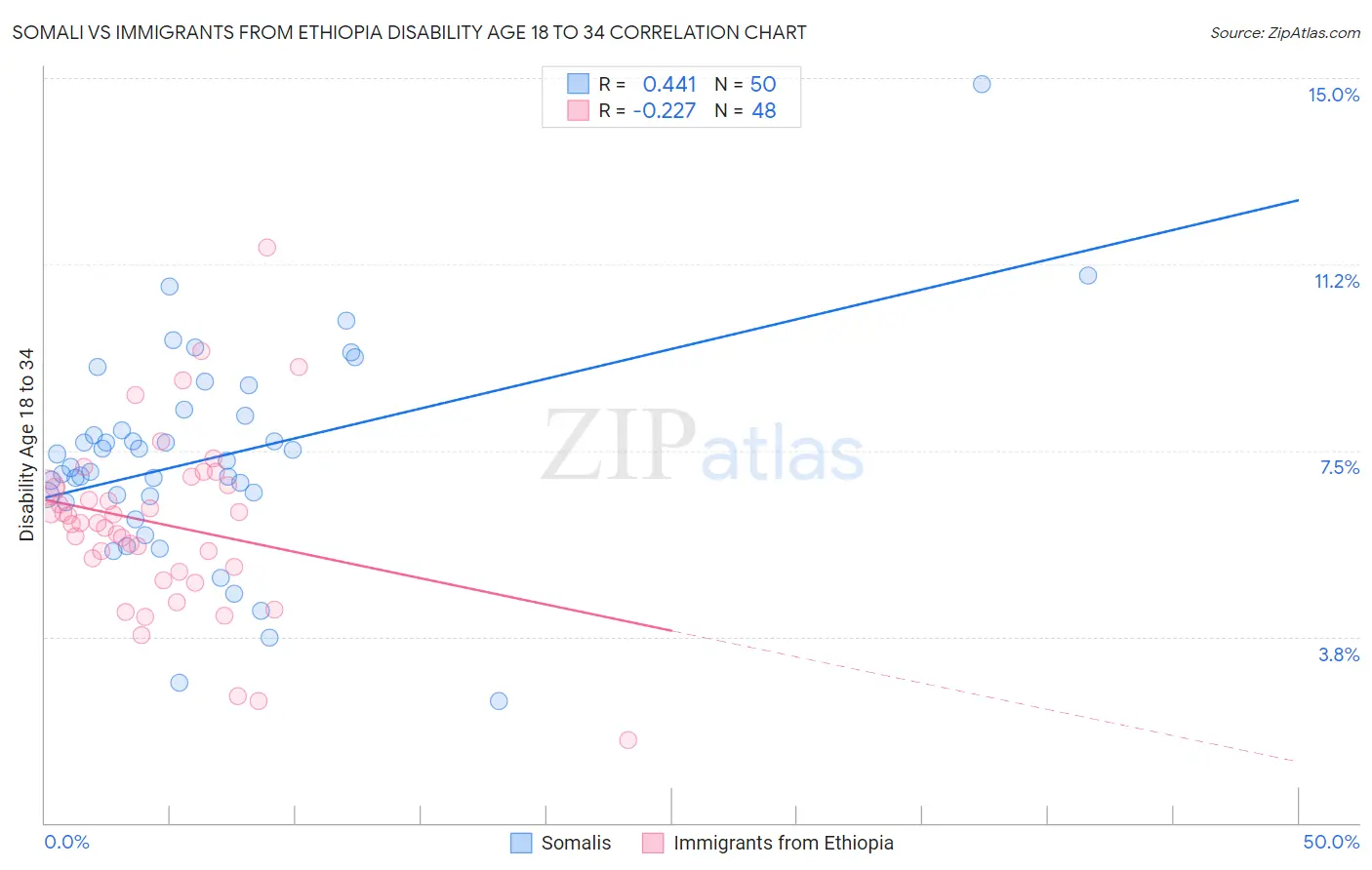 Somali vs Immigrants from Ethiopia Disability Age 18 to 34