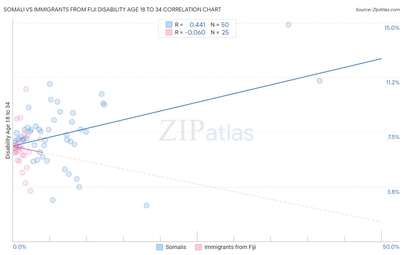 Somali vs Immigrants from Fiji Disability Age 18 to 34