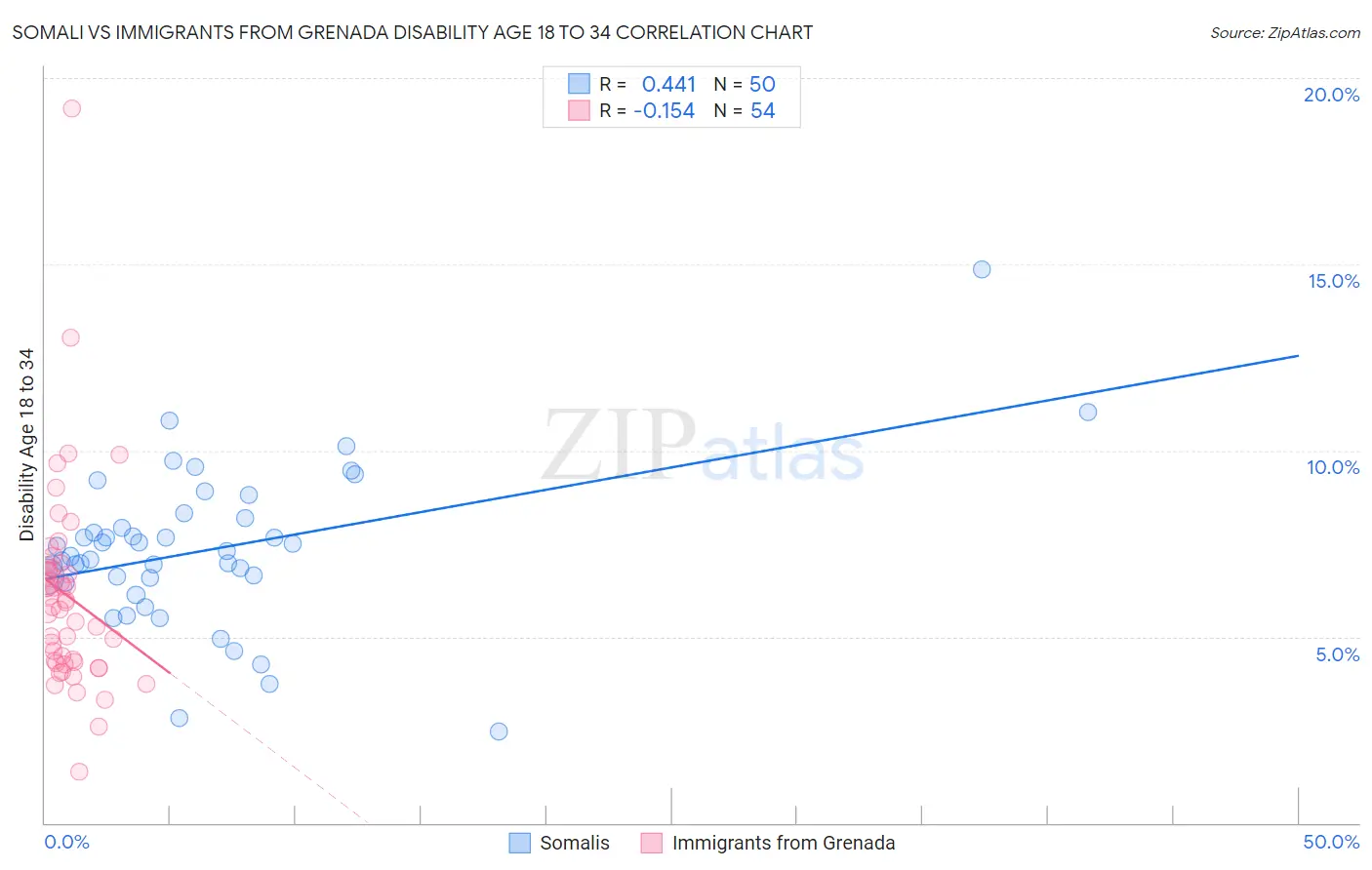 Somali vs Immigrants from Grenada Disability Age 18 to 34