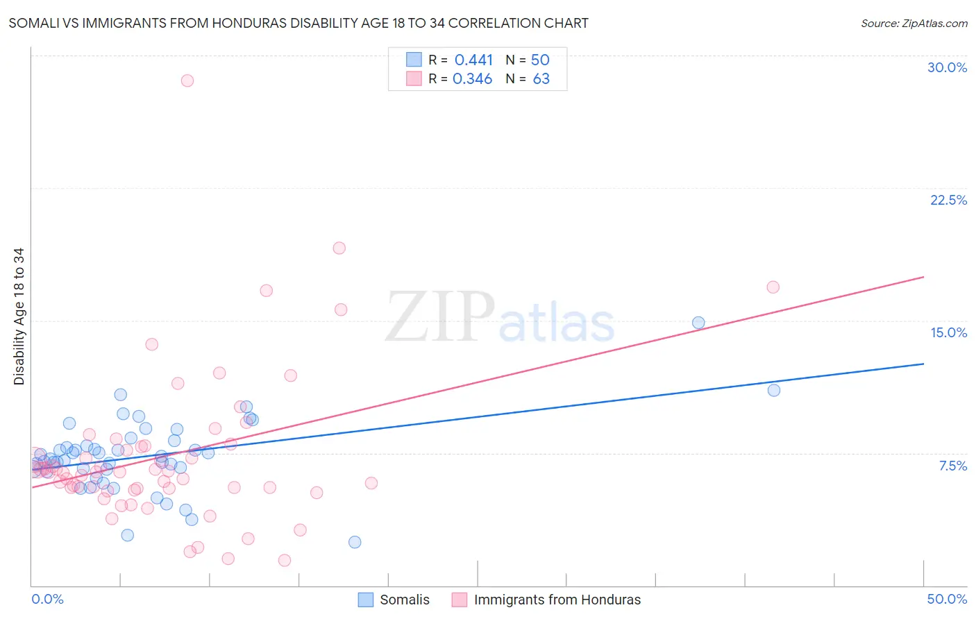 Somali vs Immigrants from Honduras Disability Age 18 to 34
