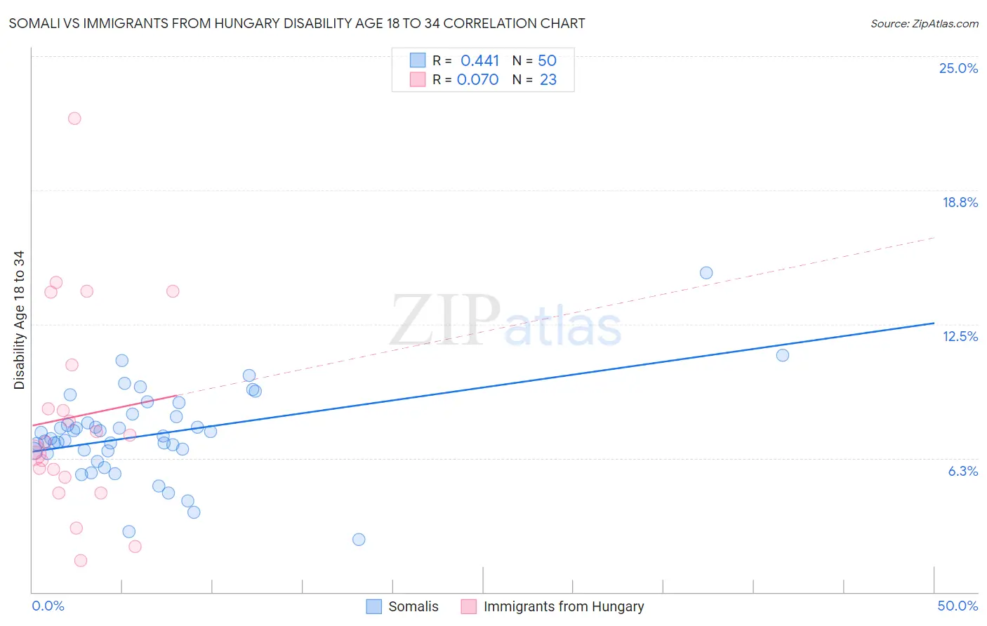 Somali vs Immigrants from Hungary Disability Age 18 to 34