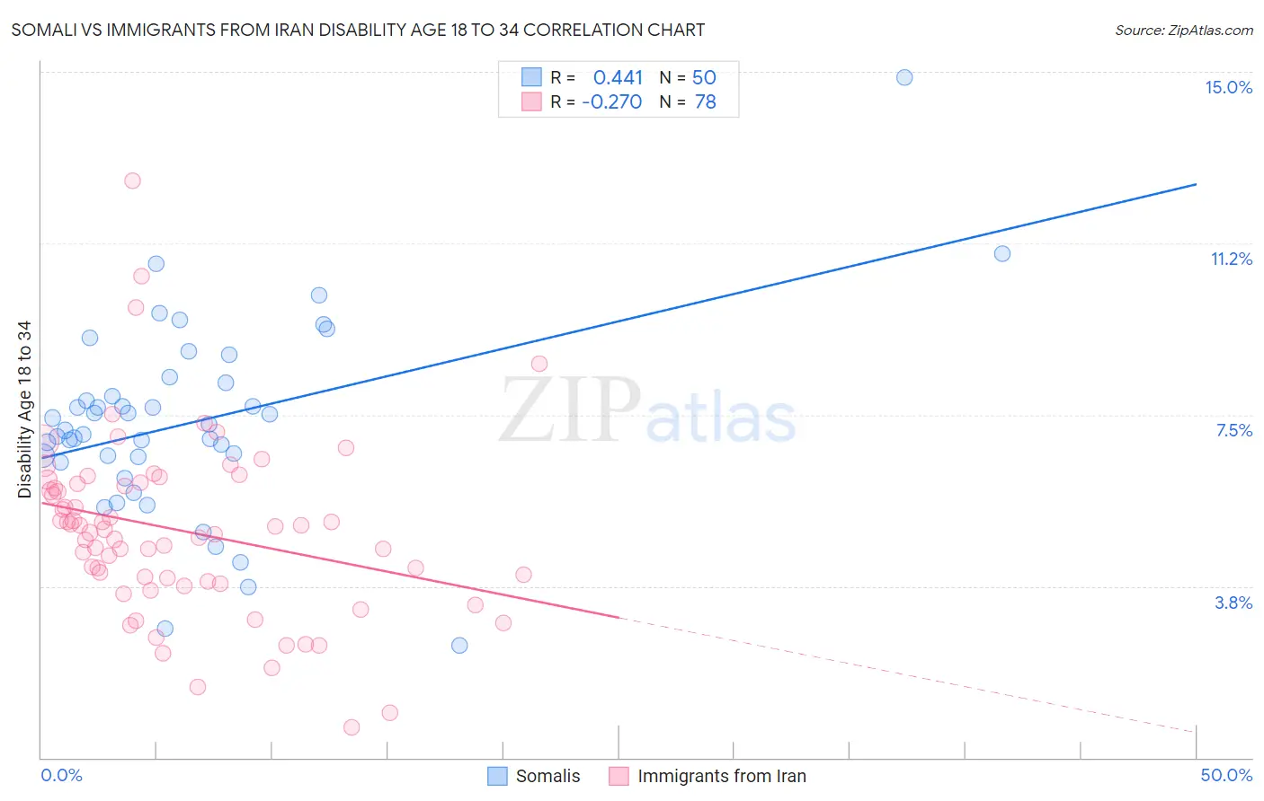 Somali vs Immigrants from Iran Disability Age 18 to 34