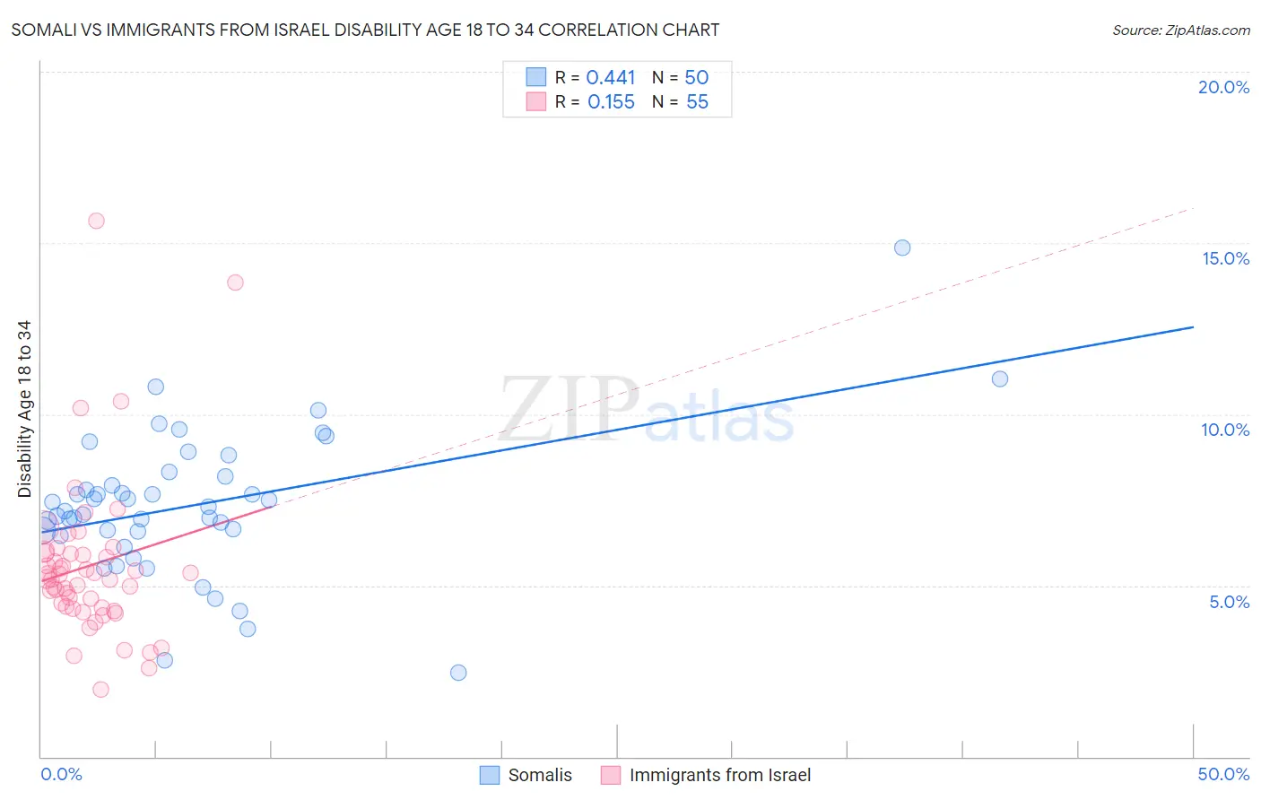 Somali vs Immigrants from Israel Disability Age 18 to 34