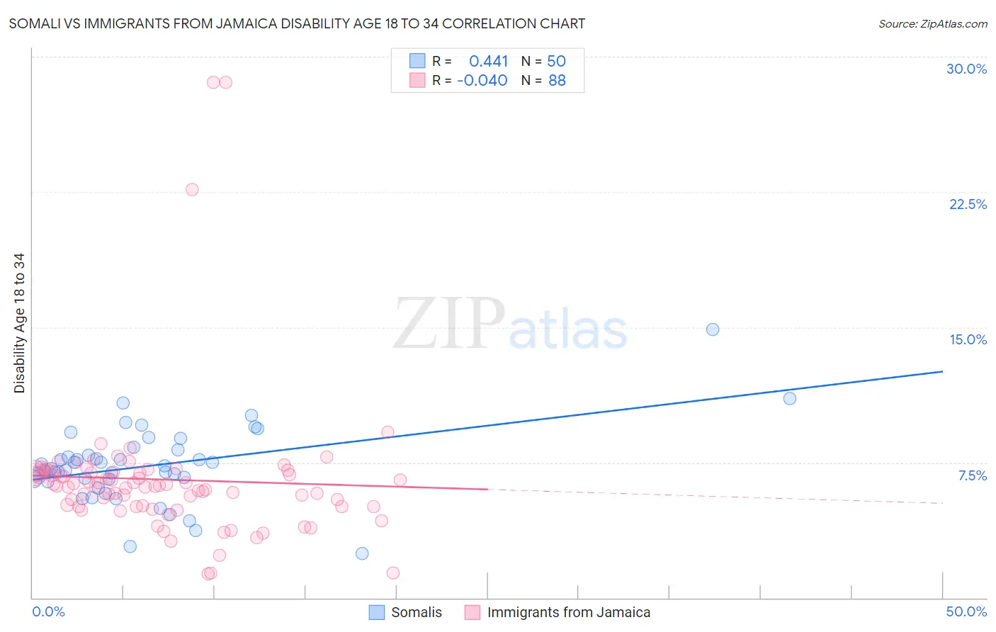 Somali vs Immigrants from Jamaica Disability Age 18 to 34
