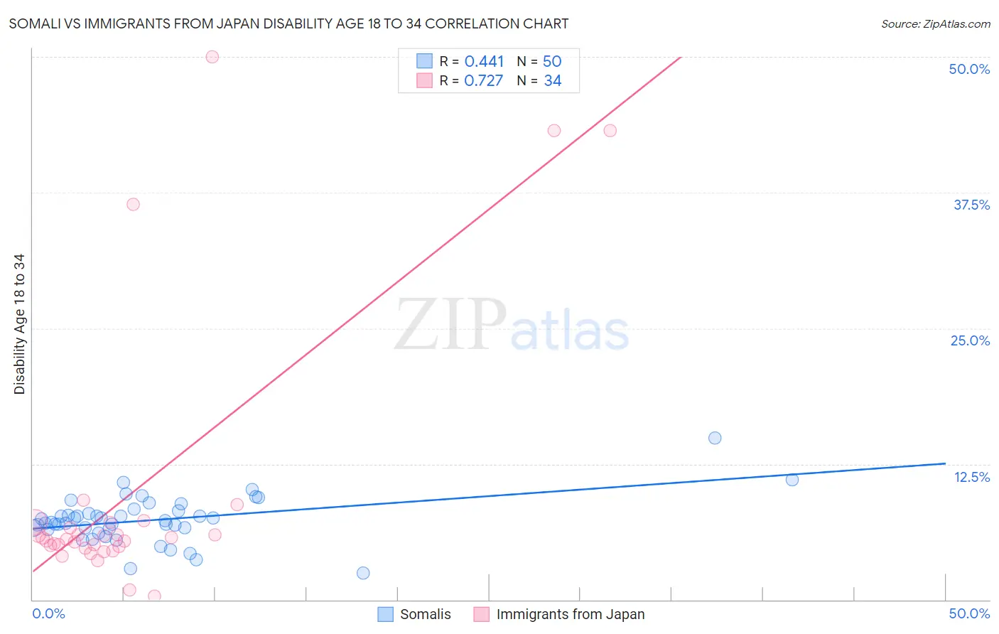 Somali vs Immigrants from Japan Disability Age 18 to 34