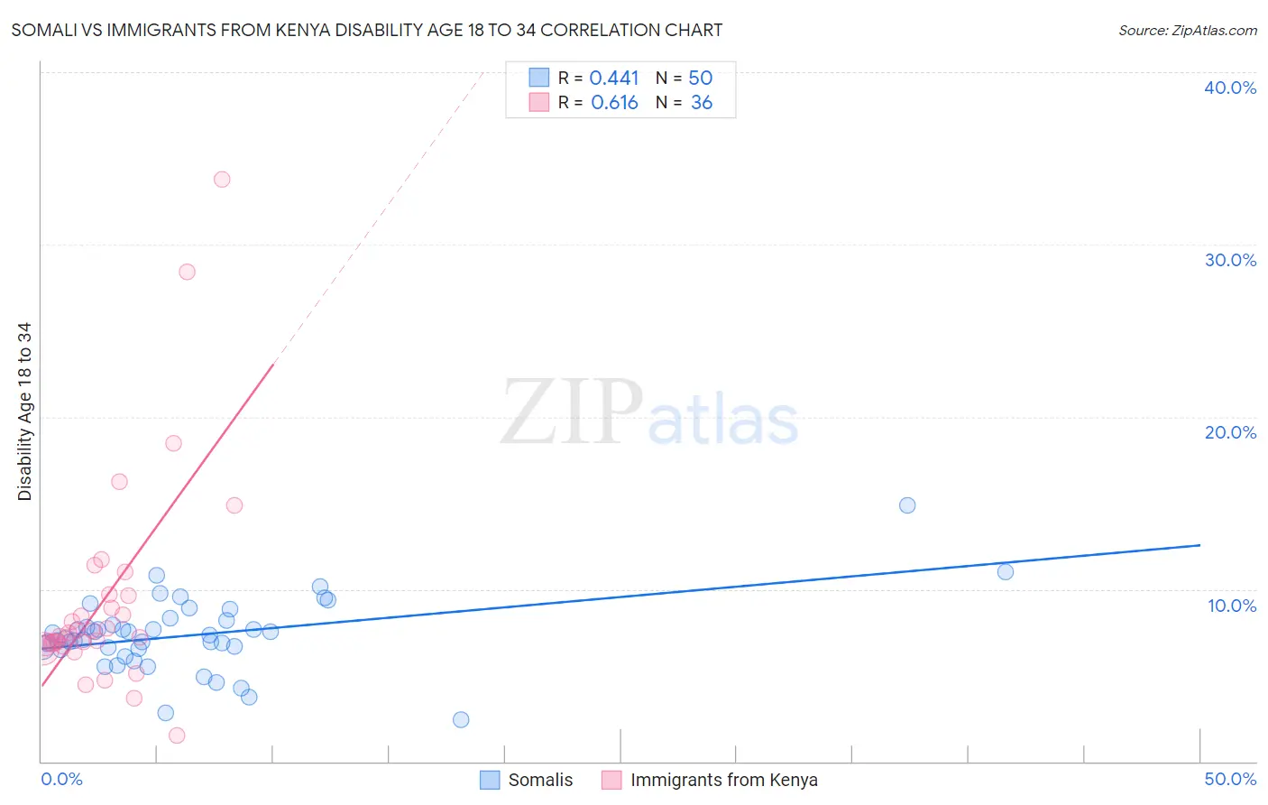 Somali vs Immigrants from Kenya Disability Age 18 to 34