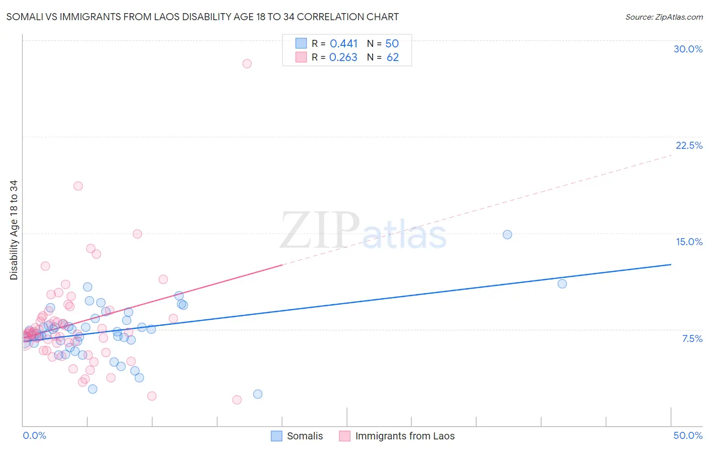 Somali vs Immigrants from Laos Disability Age 18 to 34