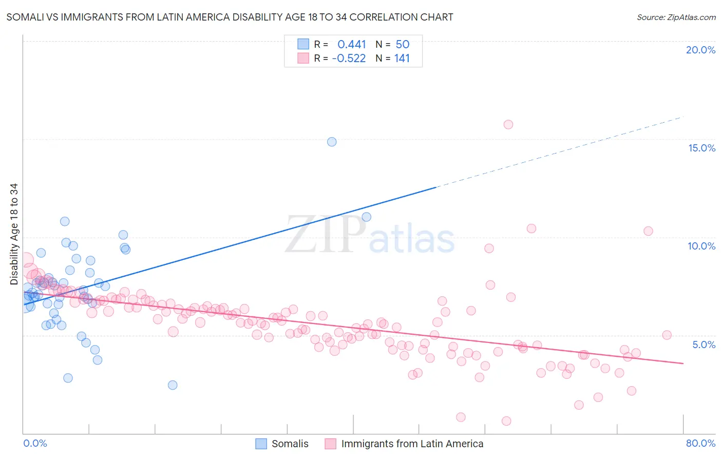 Somali vs Immigrants from Latin America Disability Age 18 to 34