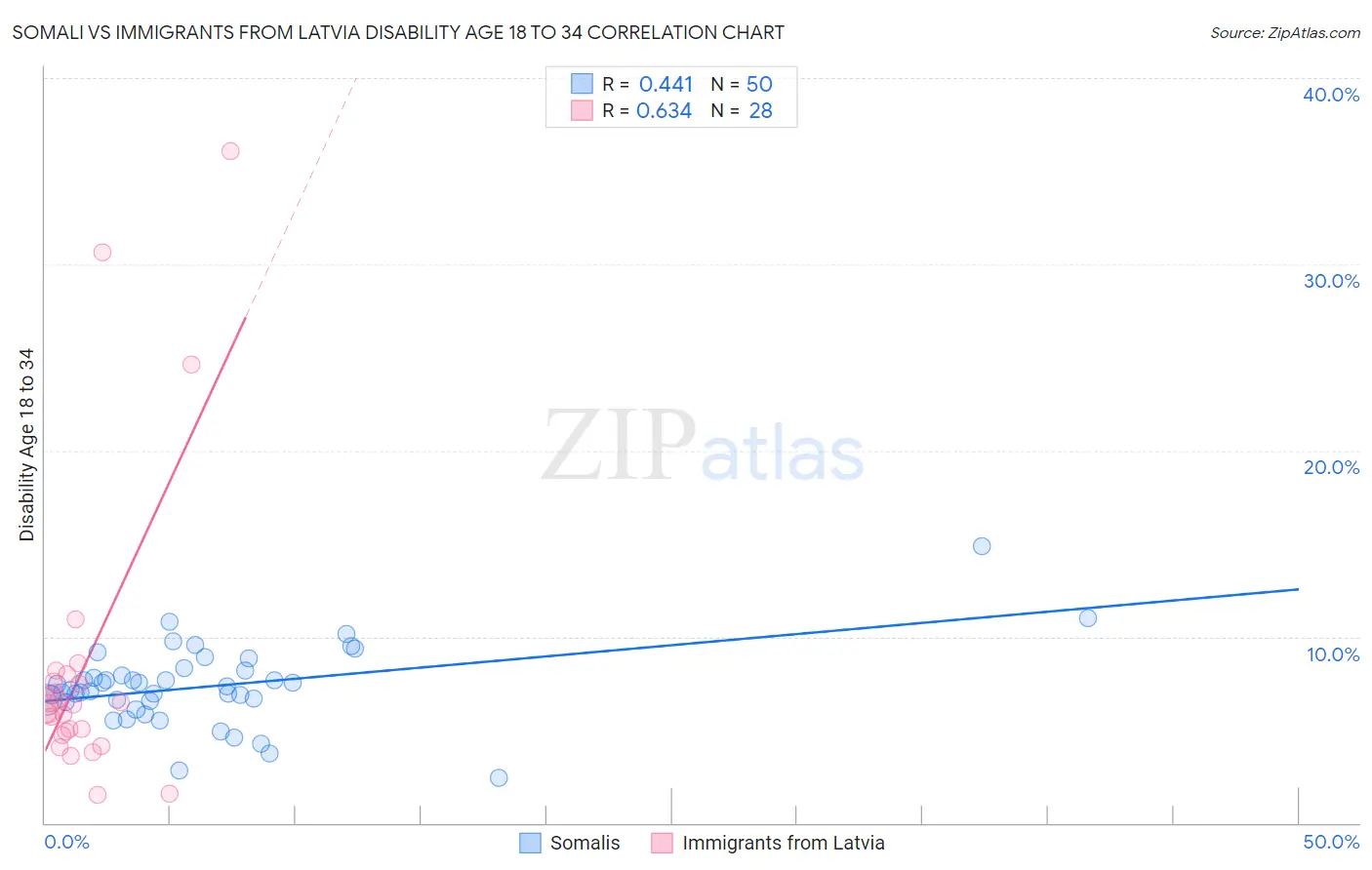 Somali vs Immigrants from Latvia Disability Age 18 to 34