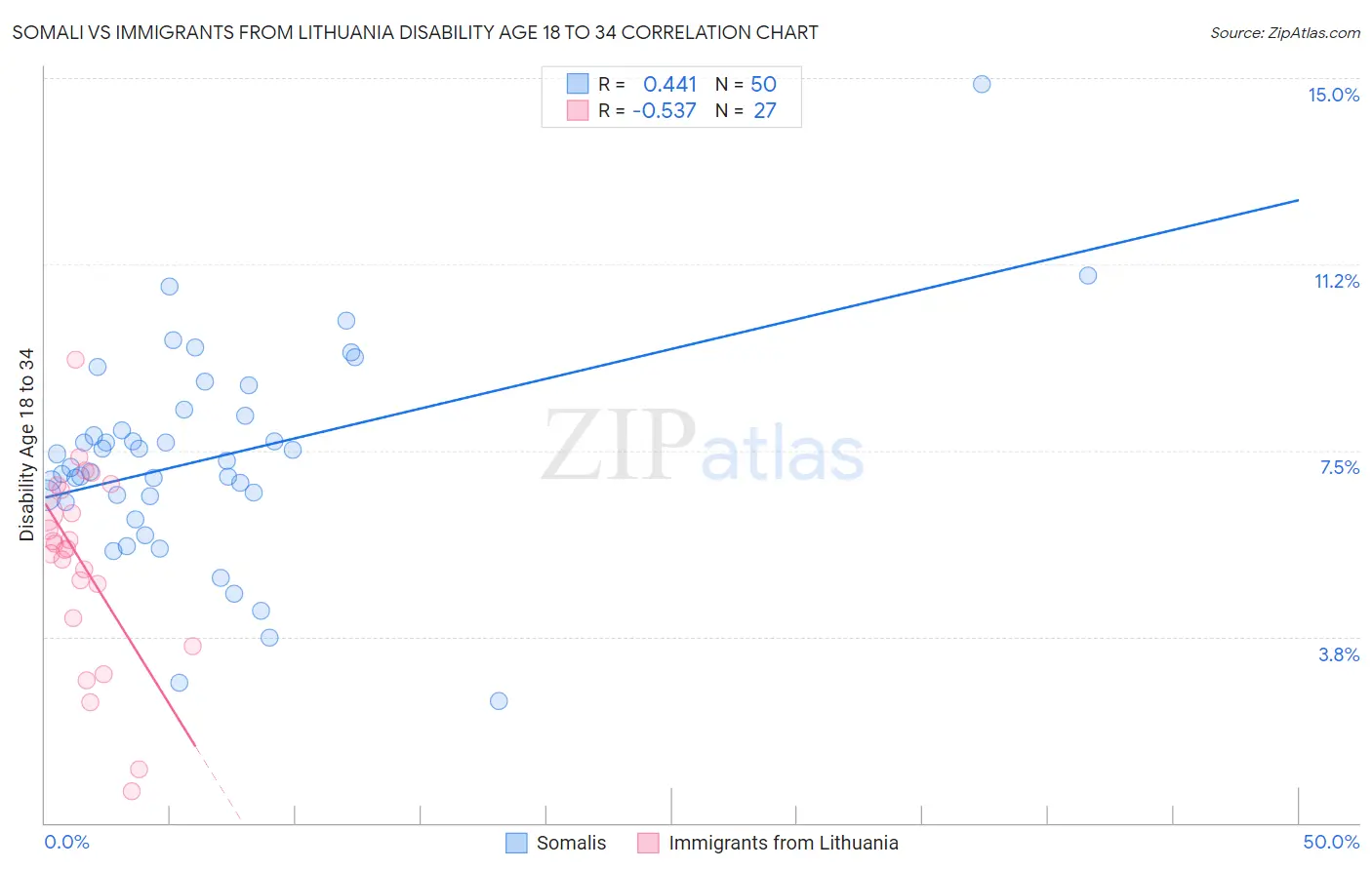 Somali vs Immigrants from Lithuania Disability Age 18 to 34