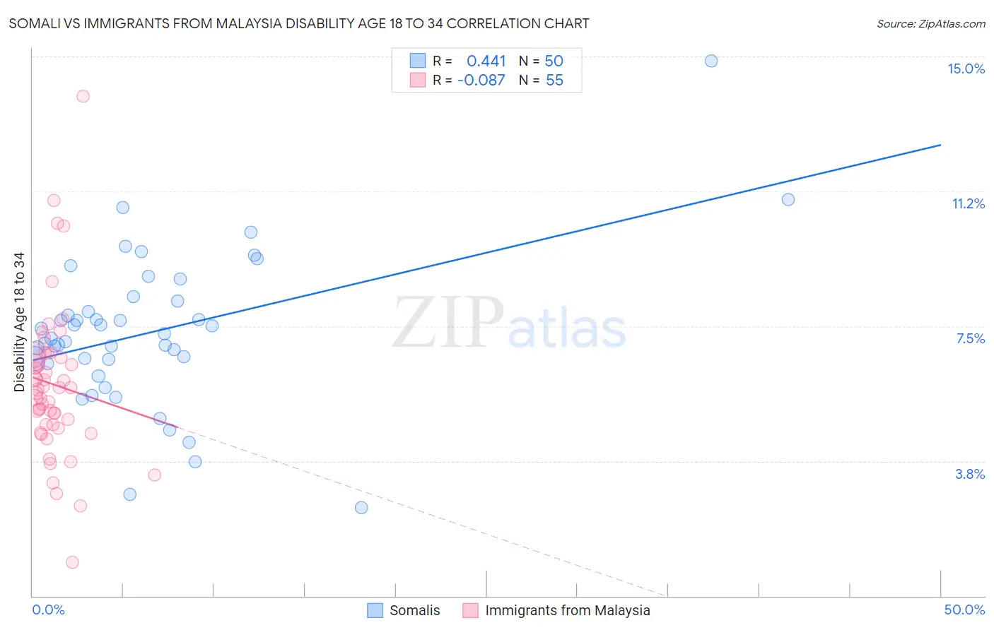 Somali vs Immigrants from Malaysia Disability Age 18 to 34