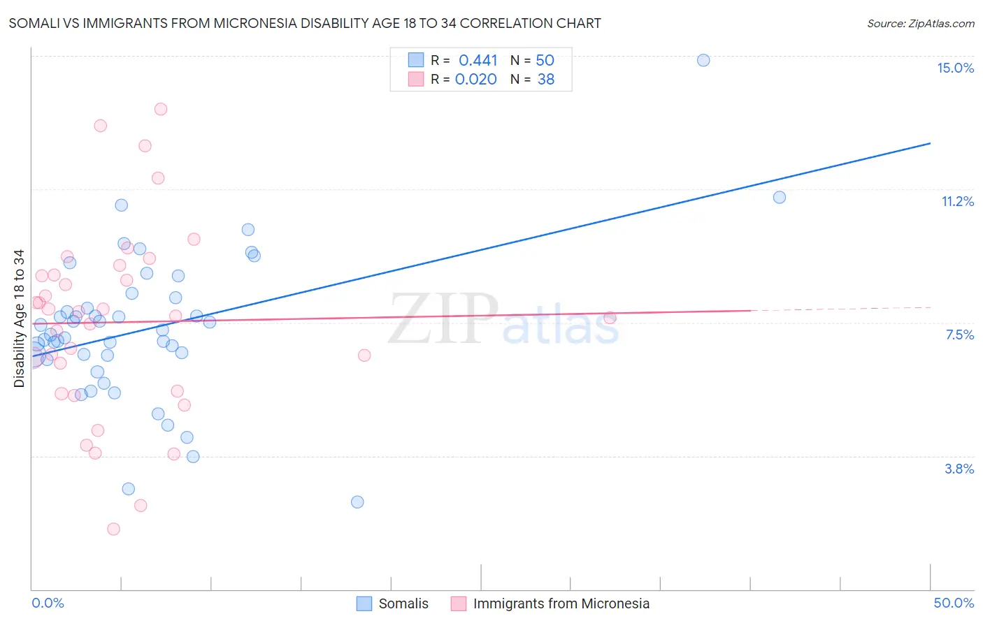 Somali vs Immigrants from Micronesia Disability Age 18 to 34